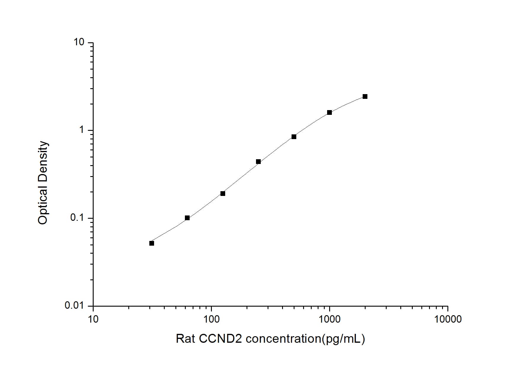 ELISA: Rat Cyclin D2 ELISA Kit (Colorimetric) [NBP2-75105] - Standard Curve Reference