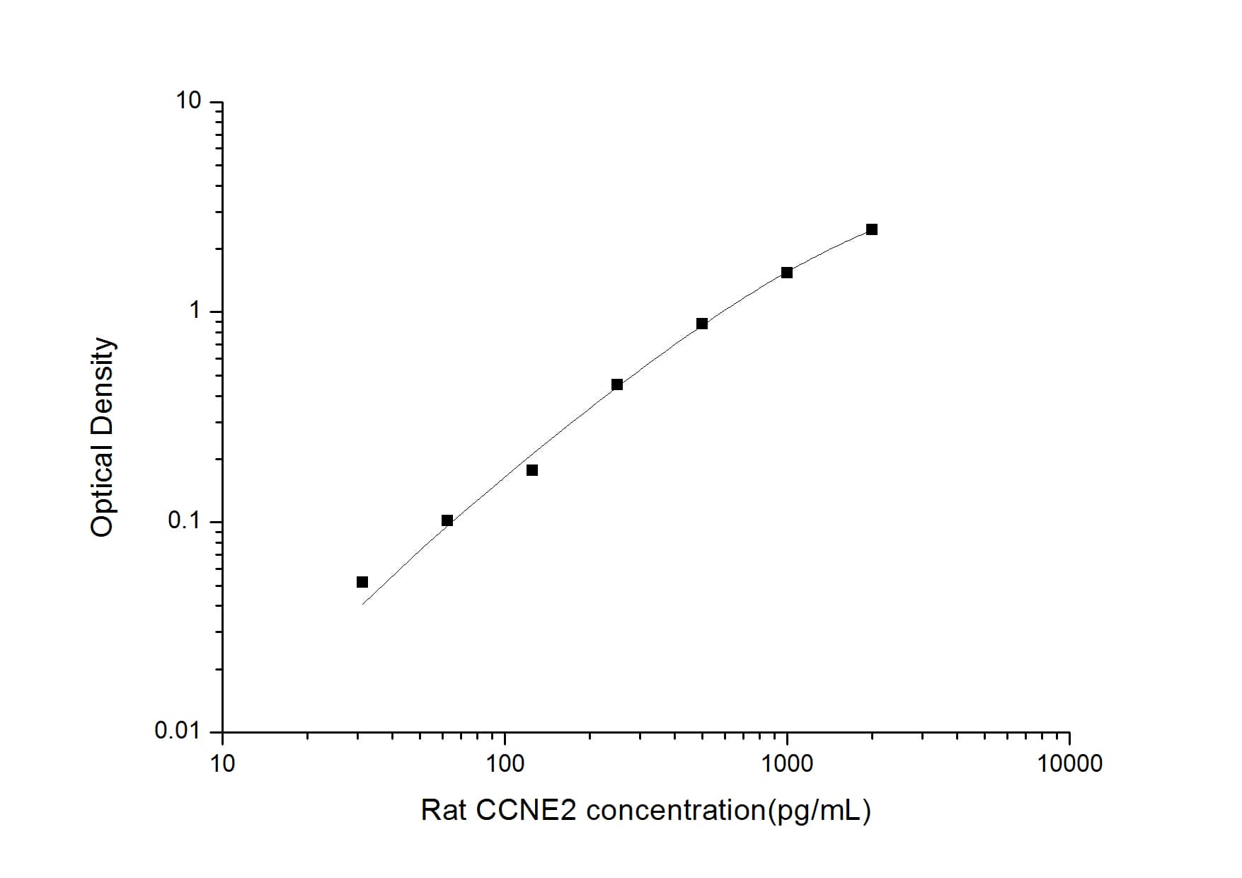 ELISA: Rat Cyclin E2 ELISA Kit (Colorimetric) [NBP2-75111] - Standard Curve Reference