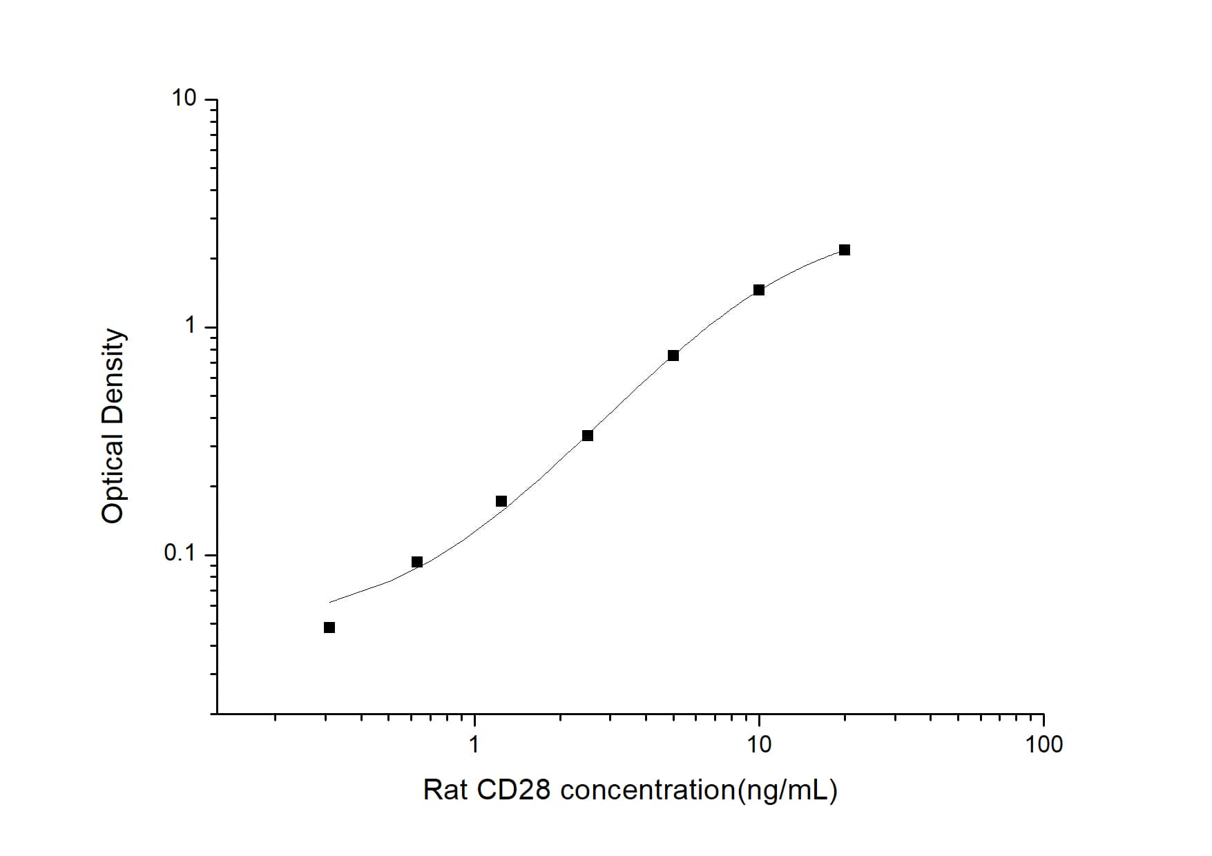 ELISA: Rat CD28 ELISA Kit (Colorimetric) [NBP2-75136] - Standard Curve Reference