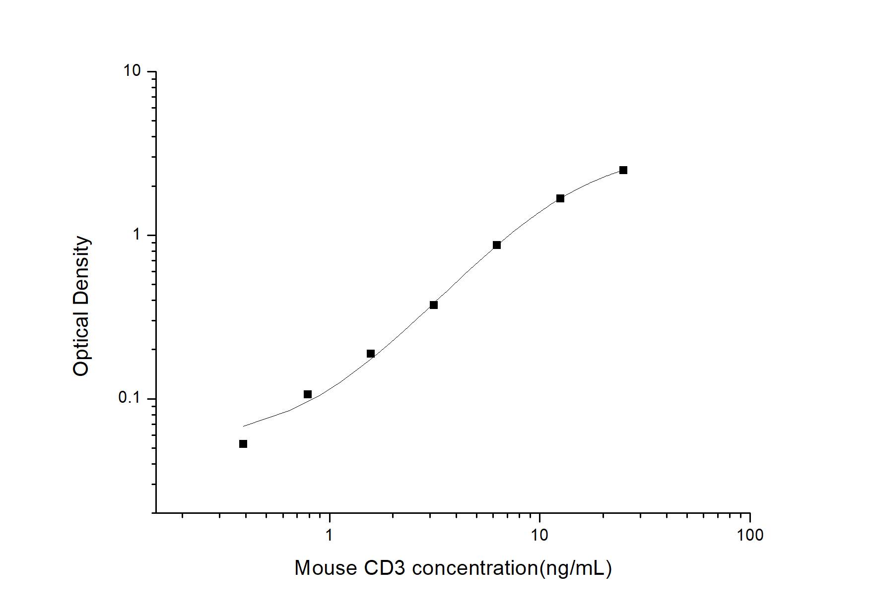 ELISA: Mouse CD3 ELISA Kit (Colorimetric) [NBP2-75137] - Standard Curve Reference