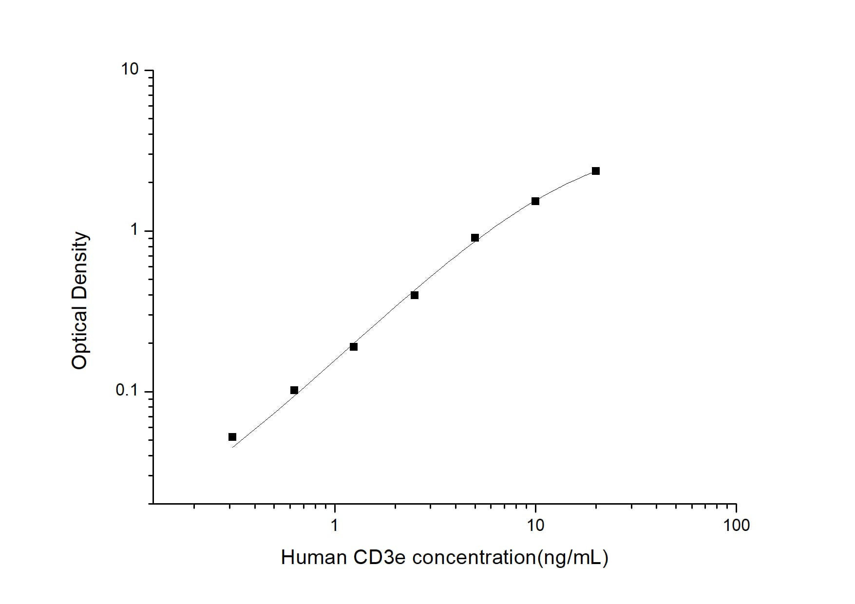 ELISA: Human CD3 epsilon ELISA Kit (Colorimetric) [NBP2-75143] - Standard Curve Reference