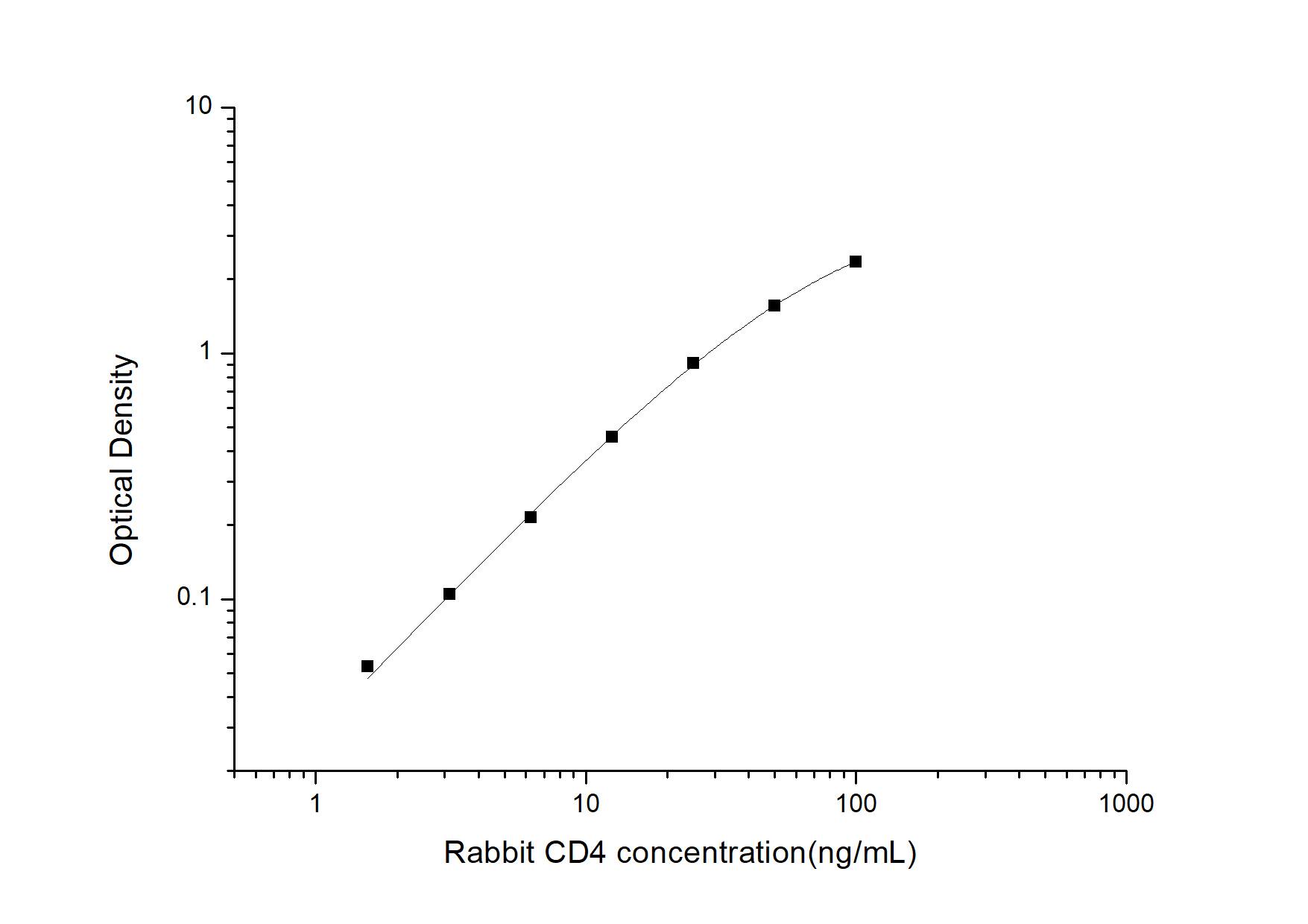 ELISA: Rabbit CD4 ELISA Kit (Colorimetric) [NBP2-75150] - Standard Curve Reference