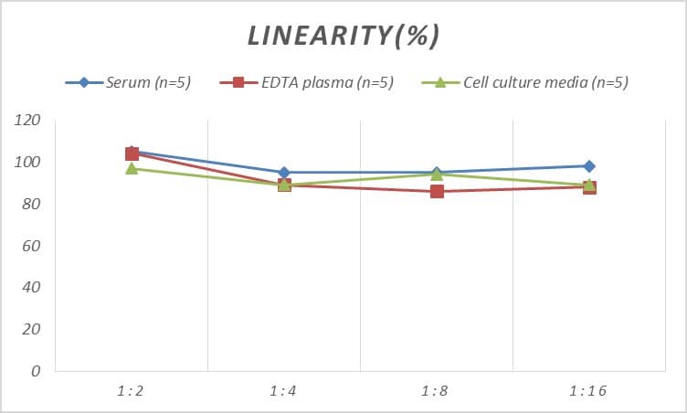 ELISA: Mouse CD40 Ligand/TNFSF5 ELISA Kit (Colorimetric) [NBP2-75151] - Samples were spiked with high concentrations of Mouse CD40 Ligand/TNFSF5 and diluted with Reference Standard & Sample Diluent to produce samples with values within the range of the assay.