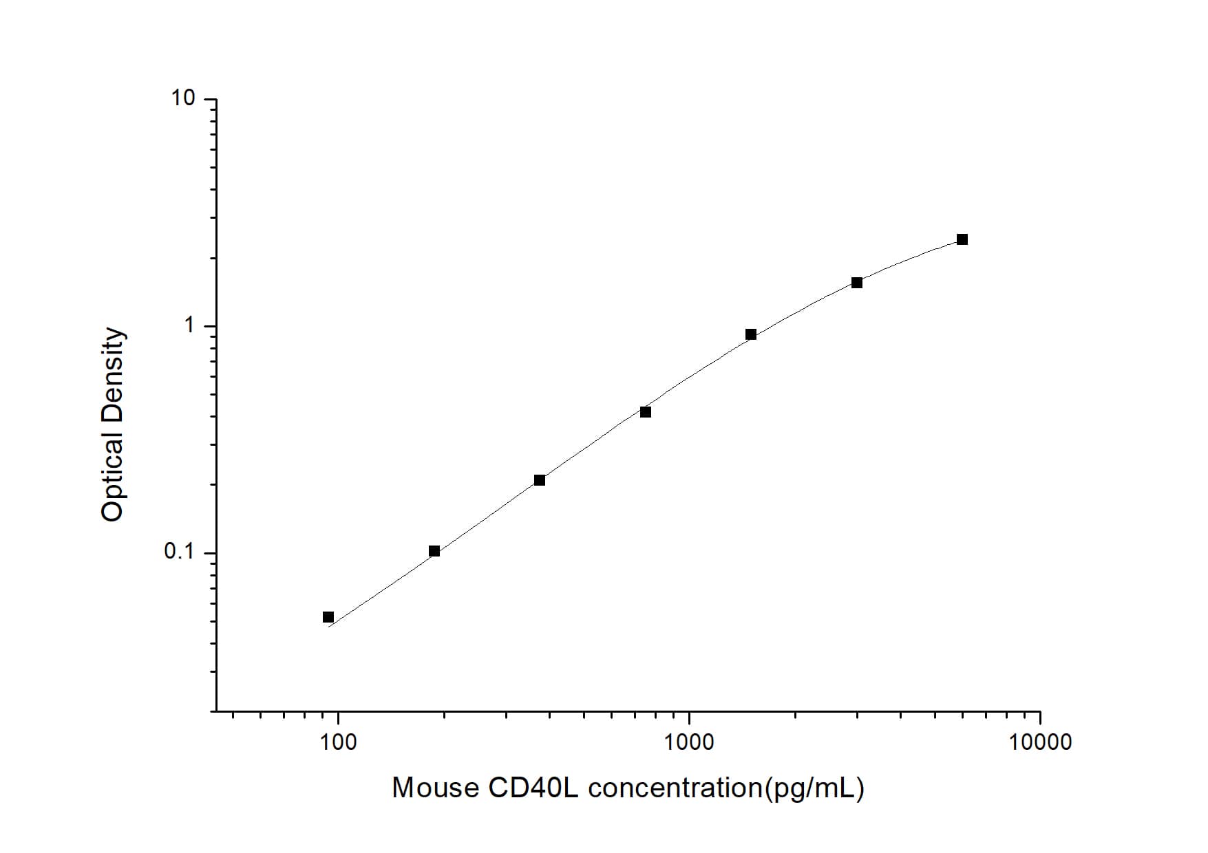 ELISA: Mouse CD40 Ligand/TNFSF5 ELISA Kit (Colorimetric) [NBP2-75151] - Standard Curve Reference