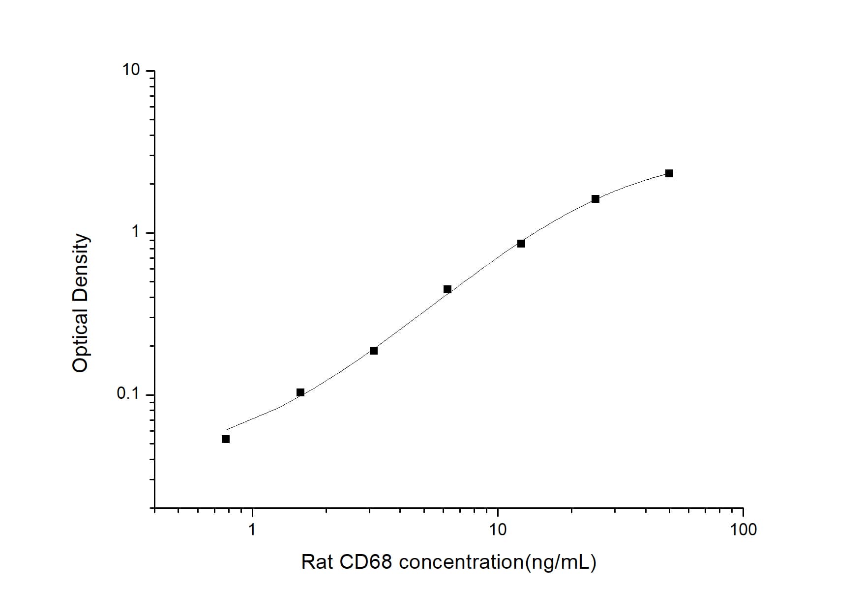 ELISA: Rat CD68/SR-D1 ELISA Kit (Colorimetric) [NBP2-75159] - Standard Curve Reference