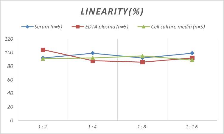 ELISA Human Cdc23 ELISA Kit (Colorimetric)