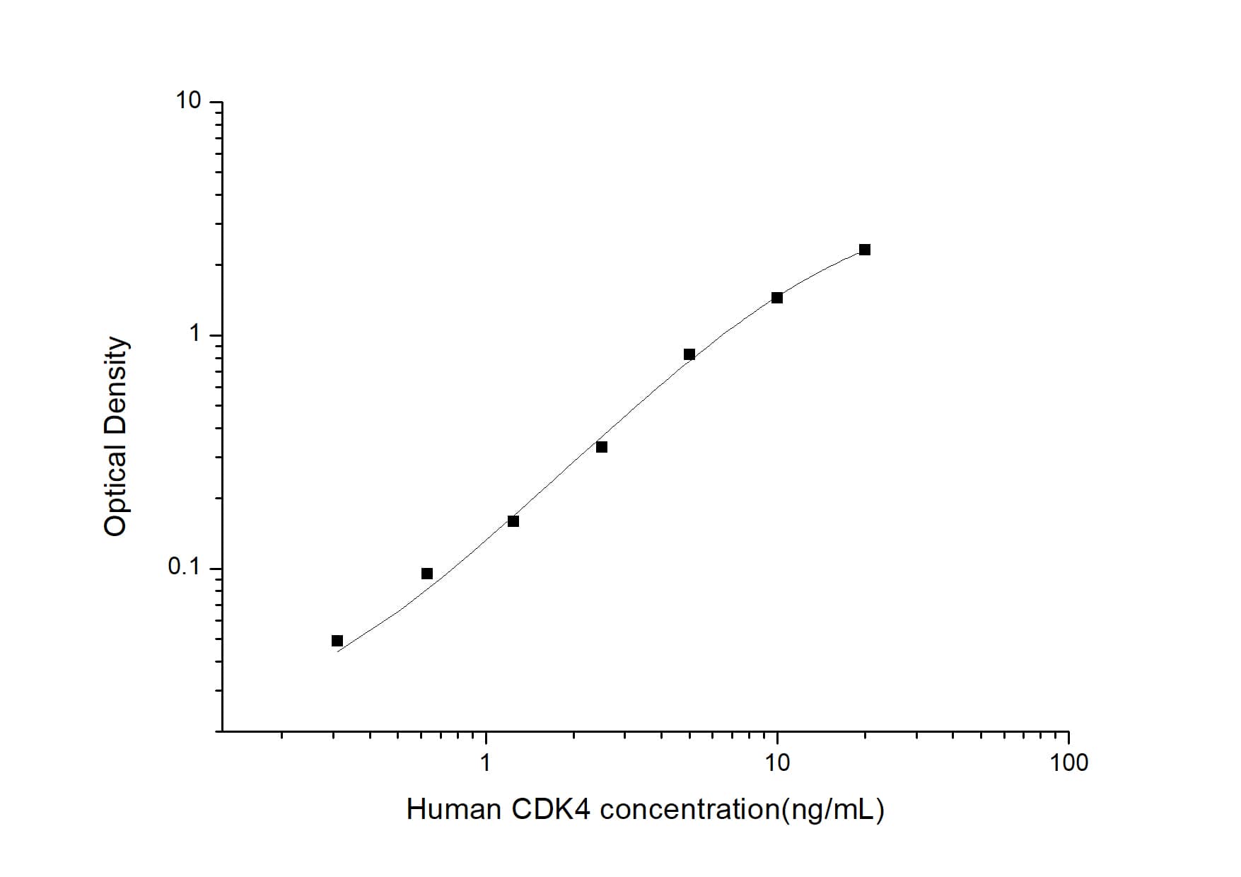 ELISA: Human CDK4 ELISA Kit (Colorimetric) [NBP2-75171] - Standard Curve Reference