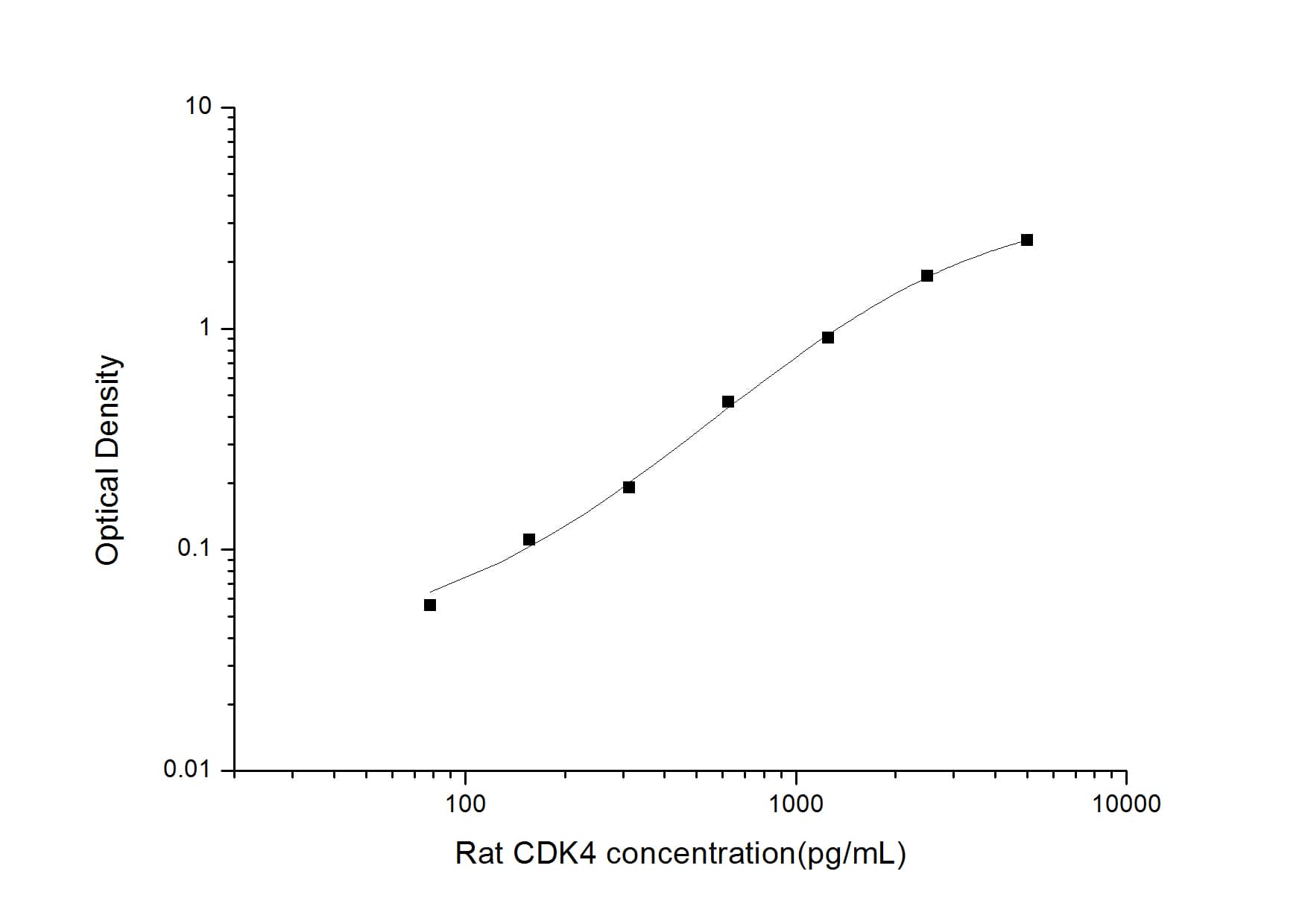 ELISA: Rat CDK4 ELISA Kit (Colorimetric) [NBP2-75173] - Standard Curve Reference