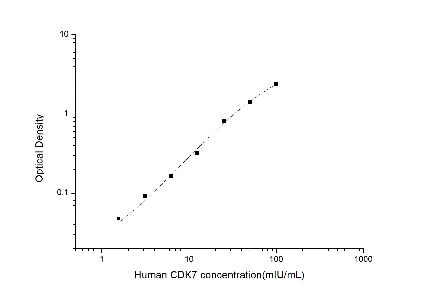 ELISA: Human Cdk7 ELISA Kit (Colorimetric) [NBP2-75178] - Standard Curve Reference