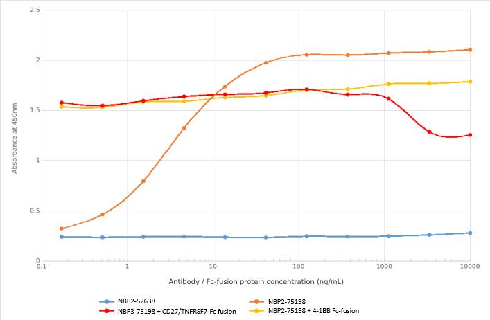 ELISA: CD27/TNFRSF7 Antibody (RM27-3E5) - Chimeric - Azide and BSA Free [NBP2-75198] - Binding curves of NBP2-75198 (red line) and isotype control (anti-Fluorescein antibody; blue line) to an ELISA plate coated with CD27-Fc fusion protein at a concentration of 5 ug/ml. A 3-fold serial dilution from 10 mg/mL to 0.17 ng/ml of NBP2-75198 was used. CD70 (CD27-L) is the ligand for CD27. CD70 Fc-fusion protein was added to a 10mg/mL solution of NBP2-75198 starting at 10mg/mL, and then at 3-fold dilutions down to 0.17ng/mL (red line). A negative control assay using 4-1BB Fc-fusion protein was also performed (yellow line). For signal detection, a 1:4000 dilution of HRP-labelled anti-human IgG antibody was used.