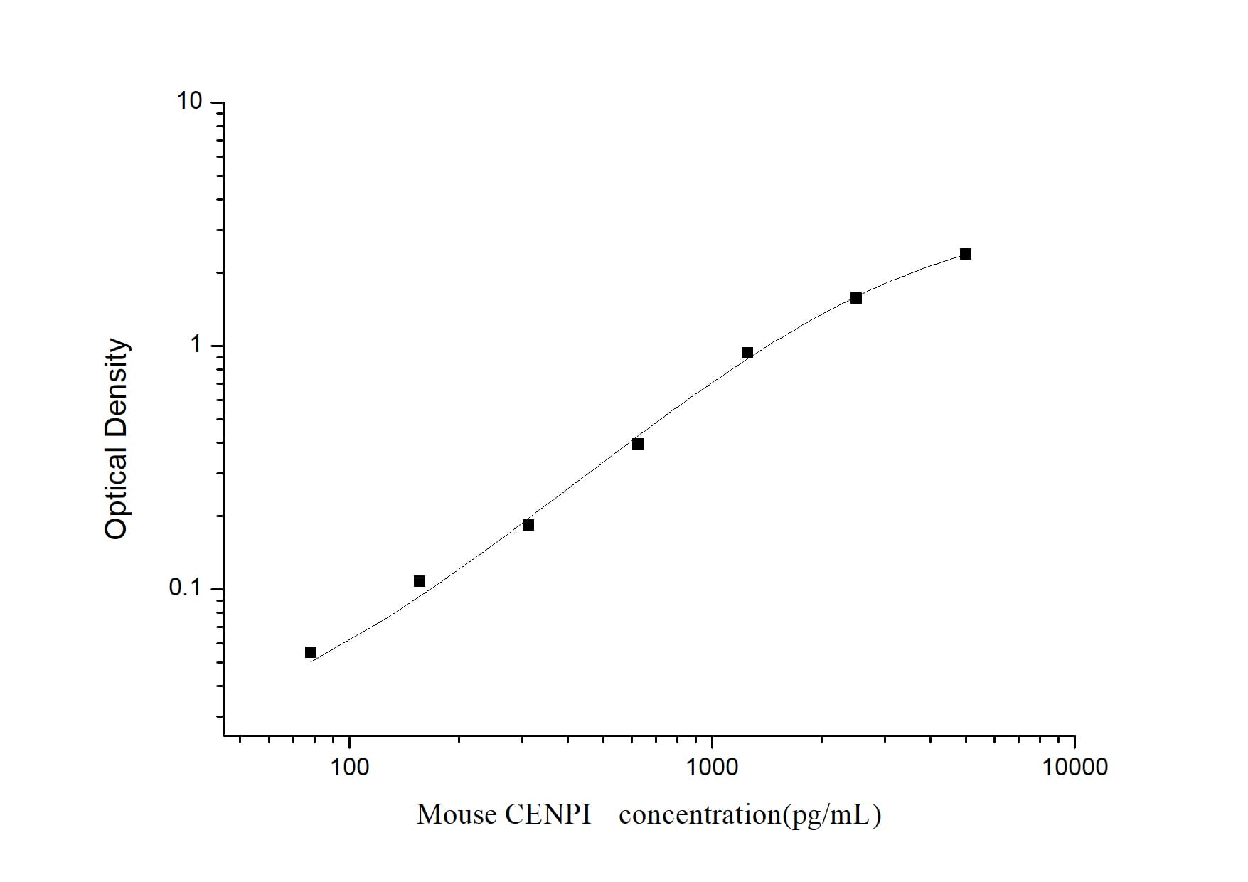 ELISA: Mouse CENPI ELISA Kit (Colorimetric) [NBP2-75235] - Standard Curve Reference