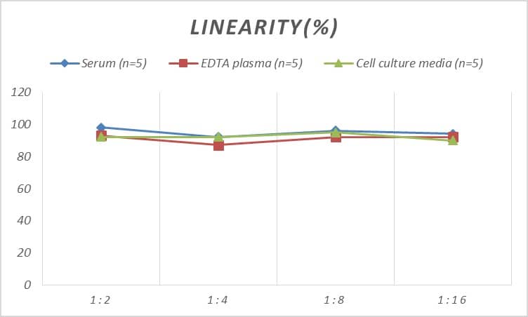 ELISA: Mouse CETP ELISA Kit (Colorimetric) [NBP2-75240] - Samples were spiked with high concentrations of Mouse CETP and diluted with Reference Standard & Sample Diluent to produce samples with values within the range of the assay.