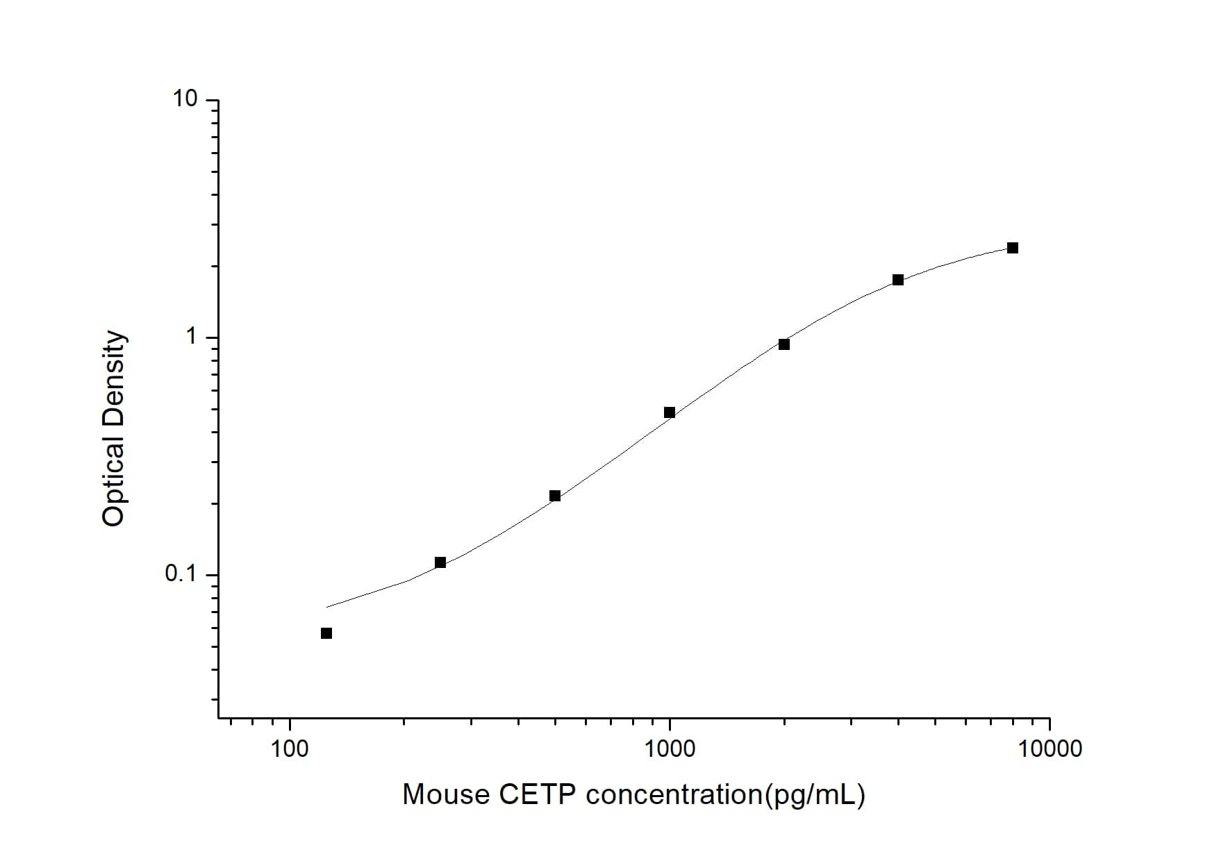 ELISA: Mouse CETP ELISA Kit (Colorimetric) [NBP2-75240] - Standard Curve Reference