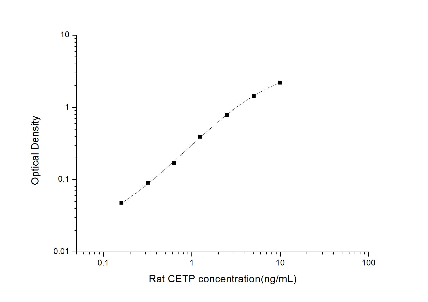 ELISA: Rat CETP ELISA Kit (Colorimetric) [NBP2-75241] - Standard Curve Reference