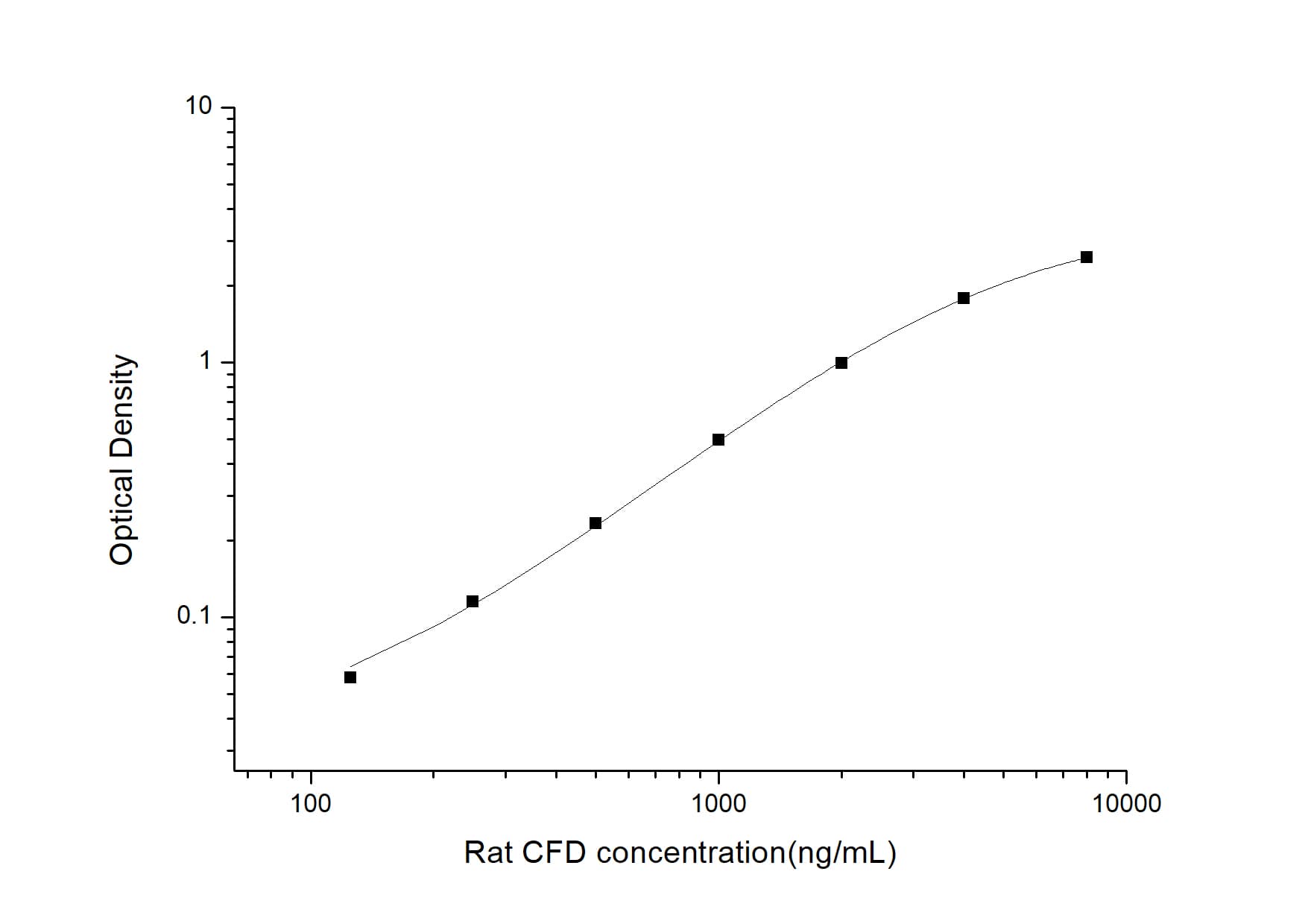 ELISA: Rat Complement Factor D/Adipsin ELISA Kit (Colorimetric) [NBP2-75245] - Standard Curve Reference