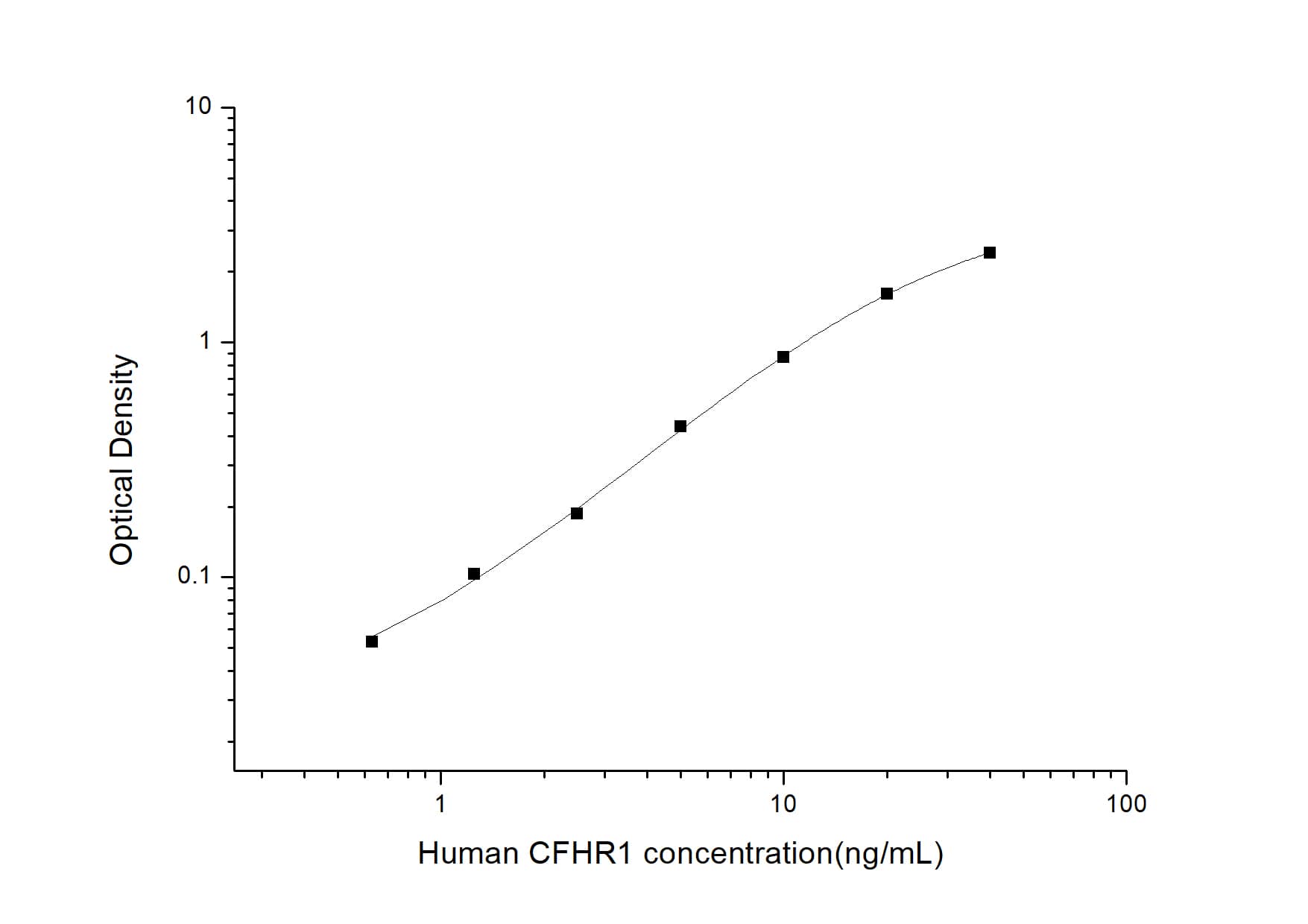 ELISA: Human Complement Factor H-related 1/CFHR1/CFHL1 ELISA Kit (Colorimetric) [NBP2-75246] - Standard Curve Reference