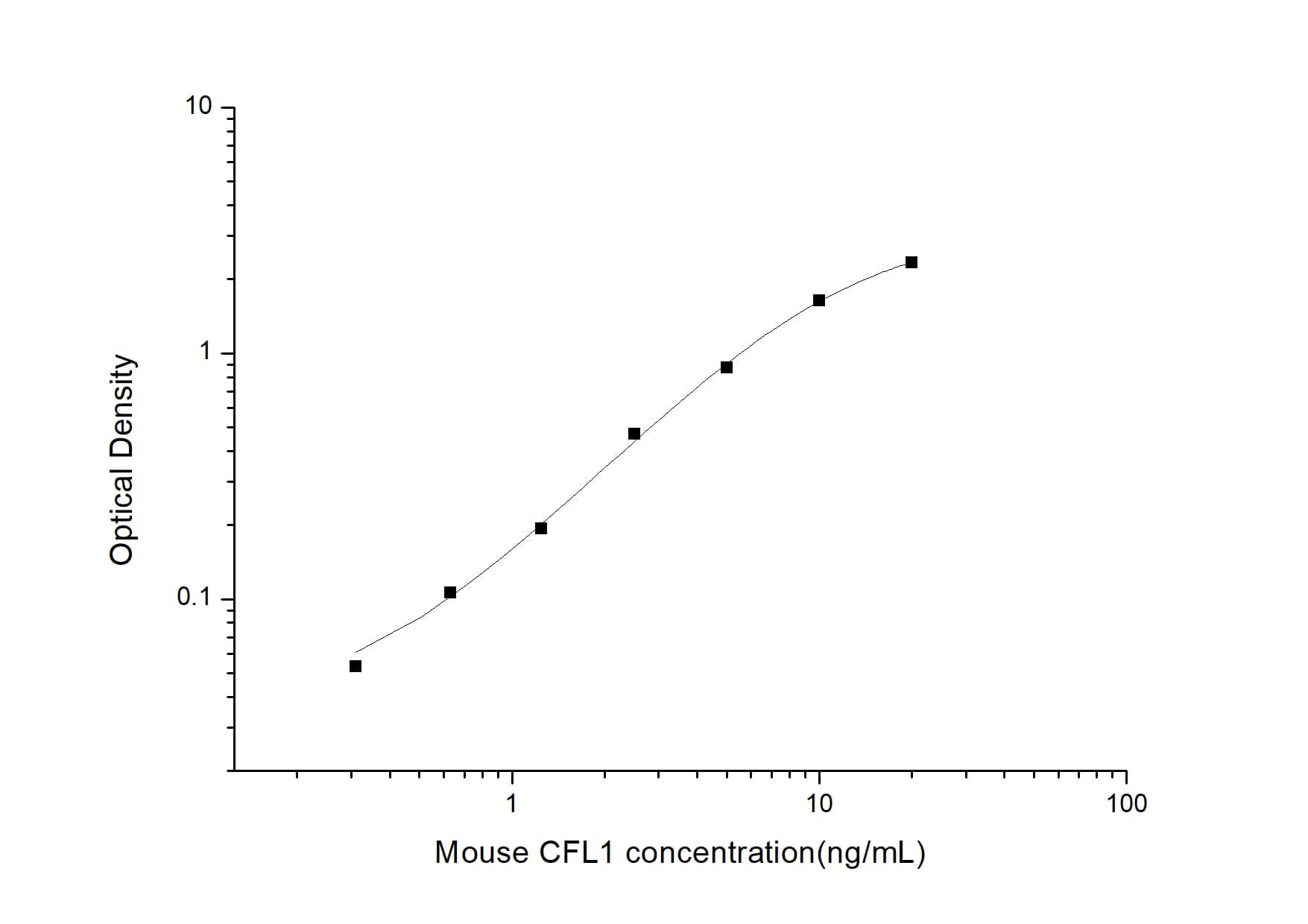 ELISA: Mouse Cofilin ELISA Kit (Colorimetric) [NBP2-75252] - Standard Curve Reference