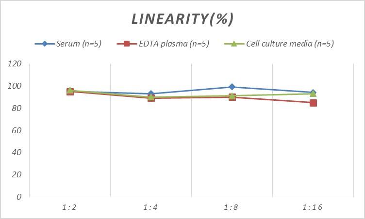 ELISA Mouse Cofilin 2 ELISA Kit (Colorimetric)
