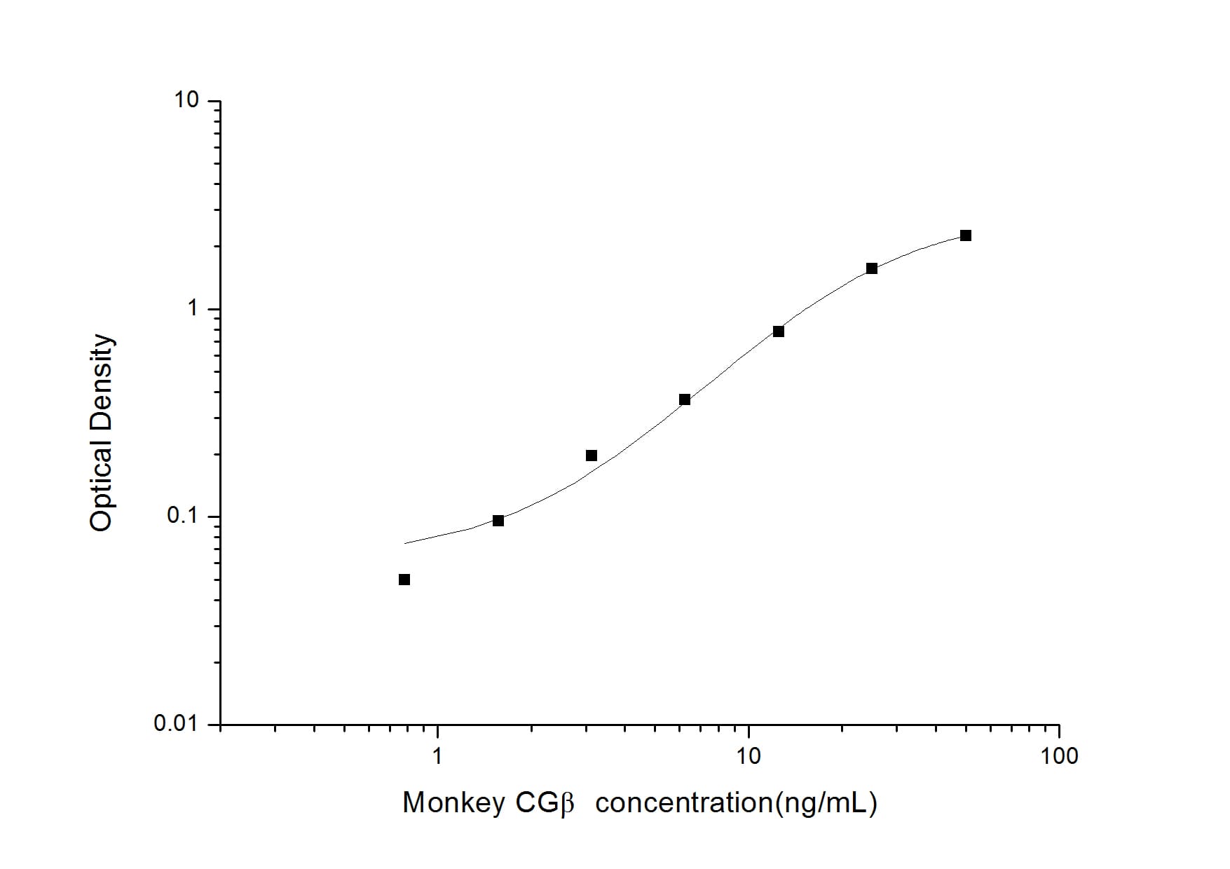 ELISA: Monkey Chorionic Gonadotropin beta Chain (hCG beta) ELISA Kit (Colorimetric) [NBP2-75263] - Standard Curve Reference