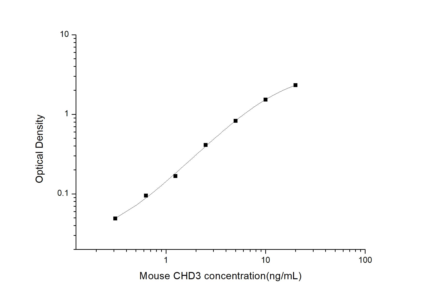 ELISA: Mouse CHD3 ELISA Kit (Colorimetric) [NBP2-75267] - Standard Curve Reference