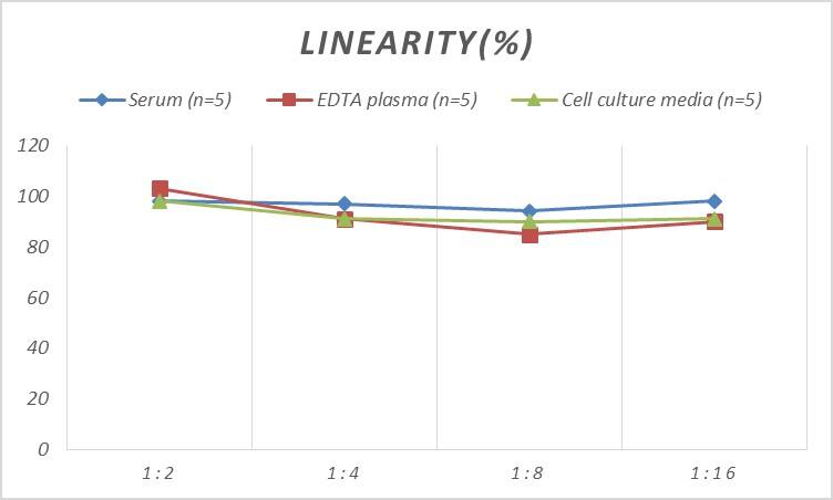 ELISA: Mouse CHD5 ELISA Kit (Colorimetric) [NBP2-75270] - Samples were spiked with high concentrations of Mouse CHD5 and diluted with Reference Standard & Sample Diluent to produce samples with values within the range of the assay.