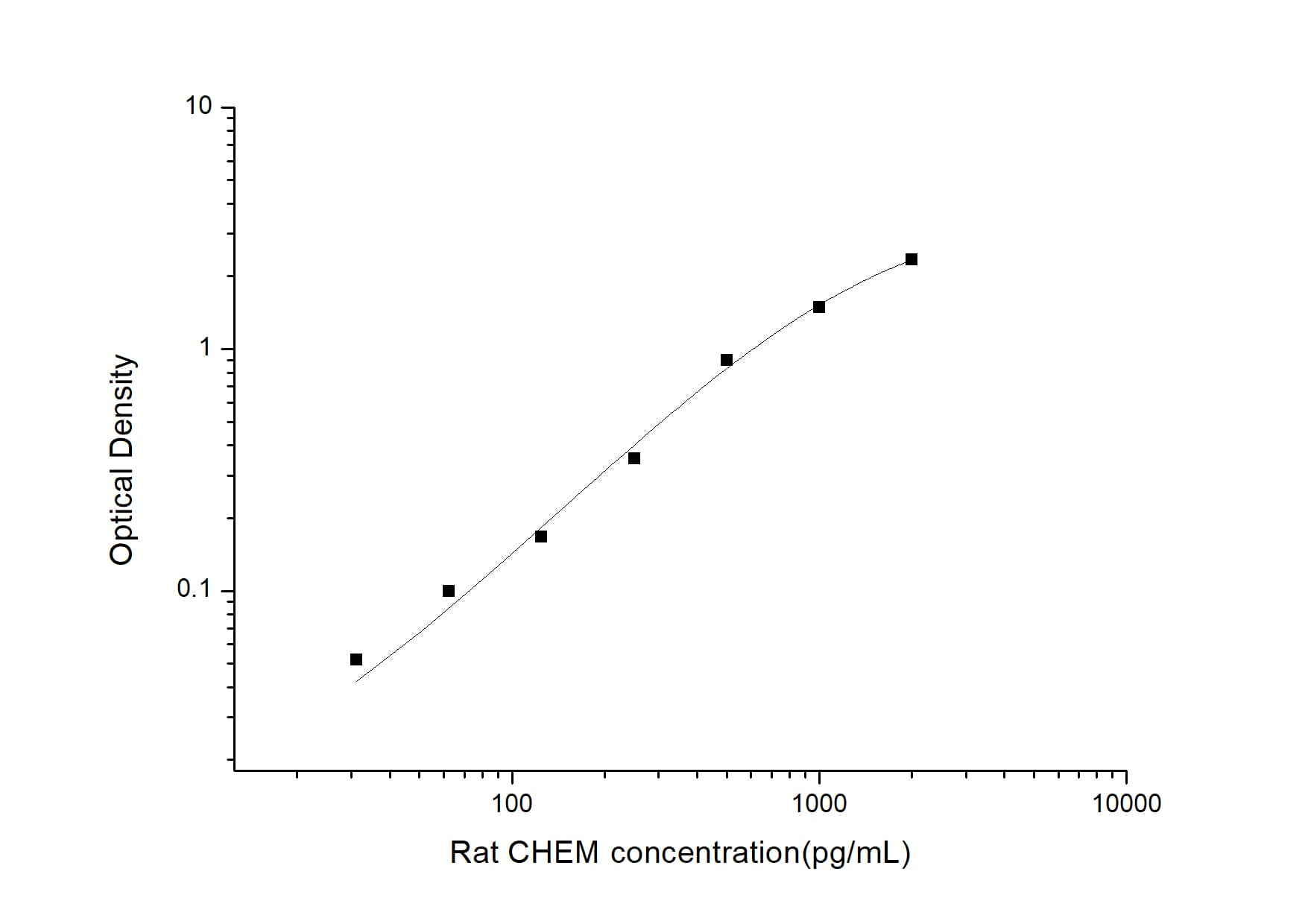 ELISA: Rat Chemerin ELISA Kit (Colorimetric) [NBP2-75272] - Standard Curve Reference