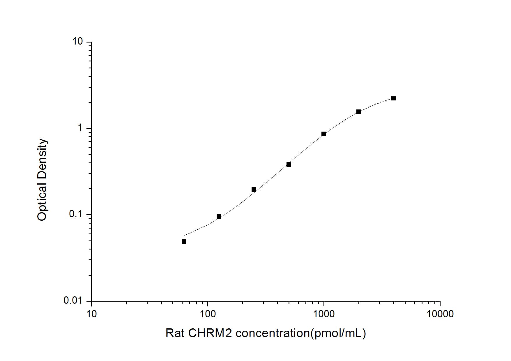 ELISA: Rat Muscarinic Acetylcholine Receptor M2/CHRM2 ELISA Kit (Colorimetric) [NBP2-75278] - Standard Curve Reference