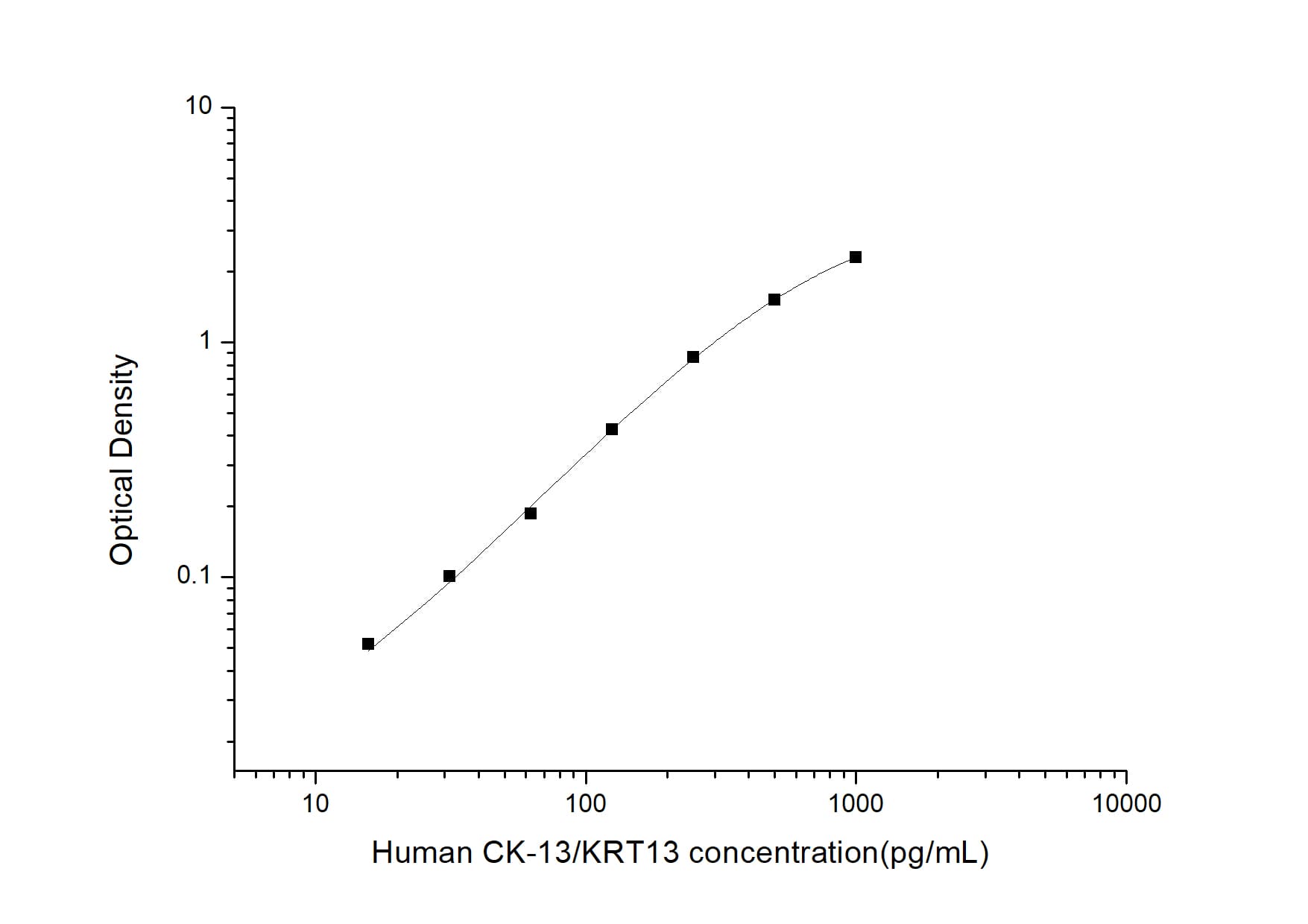 ELISA: Human Cytokeratin 13 ELISA Kit (Colorimetric) [NBP2-75282] - Standard Curve Reference