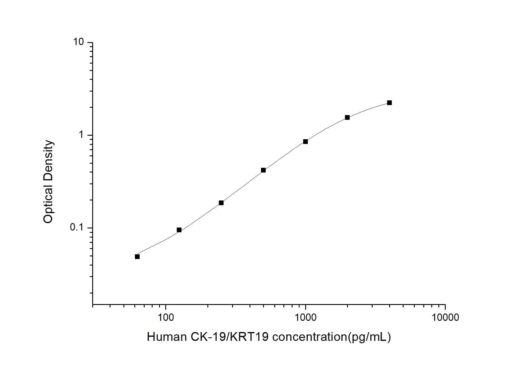 ELISA: Human Cytokeratin 19 ELISA Kit (Colorimetric) [NBP2-75286] - Standard Curve Reference