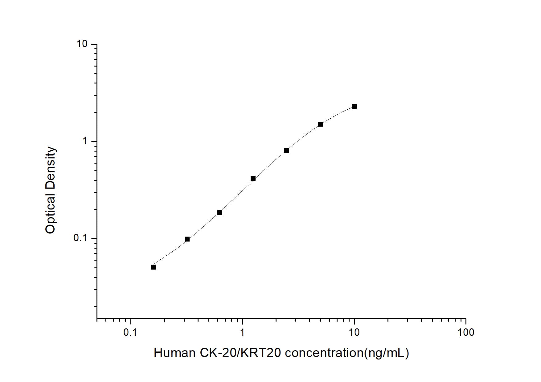 ELISA: Human Cytokeratin 20 ELISA Kit (Colorimetric) [NBP2-75287] - Standard Curve Reference