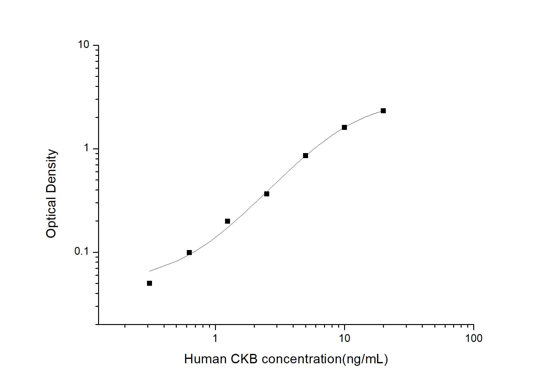 ELISA: Human Creatine Kinase BB ELISA Kit (Colorimetric) [NBP2-75288] - Standard Curve Reference