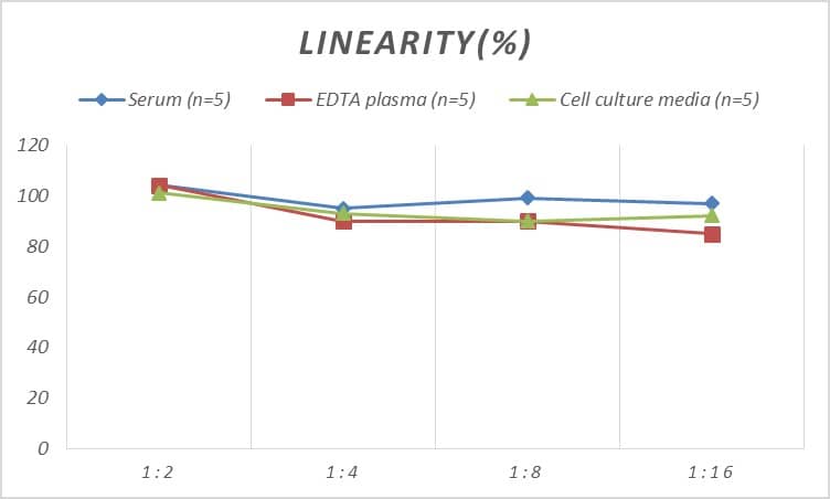 ELISA: Mouse Chemokine-like factor ELISA Kit (Colorimetric) [NBP2-75290] - Samples were spiked with high concentrations of Mouse Chemokine-like factor and diluted with Reference Standard & Sample Diluent to produce samples with values within the range of the assay.