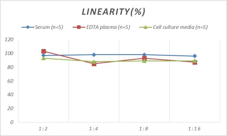 ELISA: Human CMTM5 ELISA Kit (Colorimetric) [NBP2-75295] - Samples were spiked with high concentrations of Human CMTM5 and diluted with Reference Standard & Sample Diluent to produce samples with values within the range of the assay.