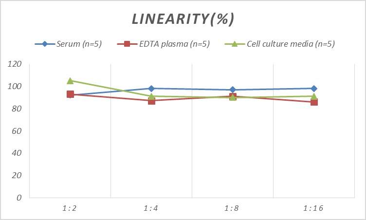 ELISA: Mouse CMTM5 ELISA Kit (Colorimetric) [NBP2-75296] - Samples were spiked with high concentrations of Mouse CMTM5 and diluted with Reference Standard & Sample Diluent to produce samples with values within the range of the assay.