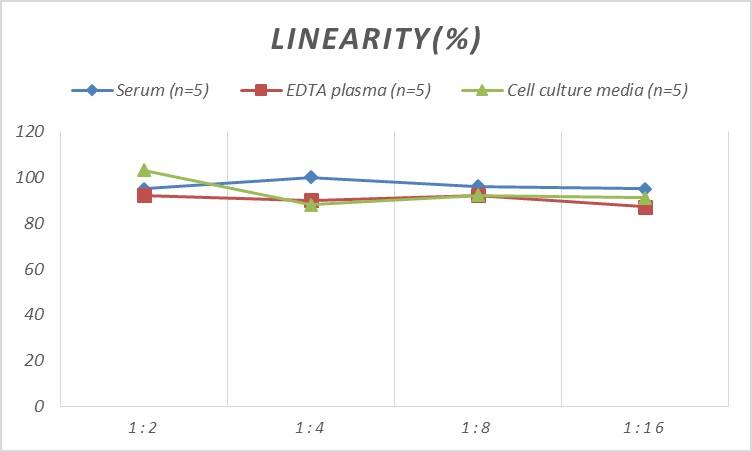 ELISA Human Cklfsf8 ELISA Kit (Colorimetric)