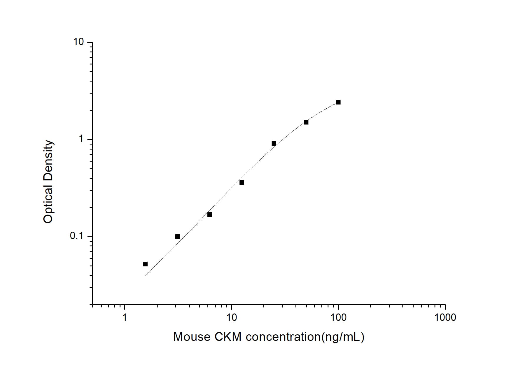 ELISA: Mouse Creatine Kinase, Muscle/CKMM ELISA Kit (Colorimetric) [NBP2-75306] - Standard Curve Reference