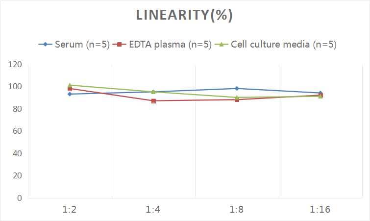 ELISA: Human Creatine Kinase MB ELISA Kit (Colorimetric) [NBP2-75309] - Samples were spiked with high concentrations of Human Creatine Kinase MB and diluted with Reference Standard & Sample Diluent to produce samples with values within the range of the assay.