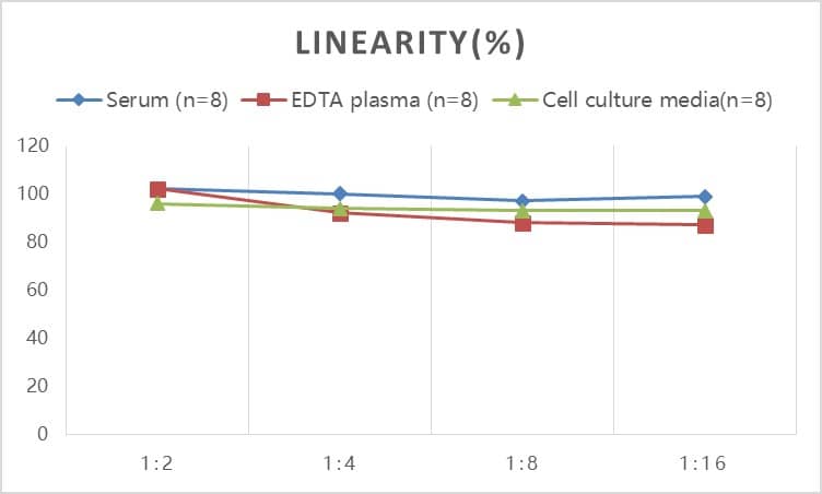 ELISA: Rat Creatine Kinase MB ELISA Kit (Colorimetric) [NBP2-75313] - Samples were spiked with high concentrations of Rat Creatine Kinase MB and diluted with Reference Standard & Sample Diluent to produce samples with values within the range of the assay.