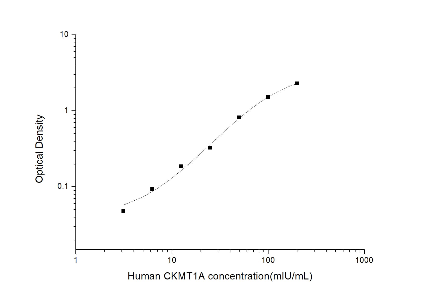 ELISA: Human Creatine kinase MT 1A ELISA Kit (Colorimetric) [NBP2-75314] - Standard Curve Reference