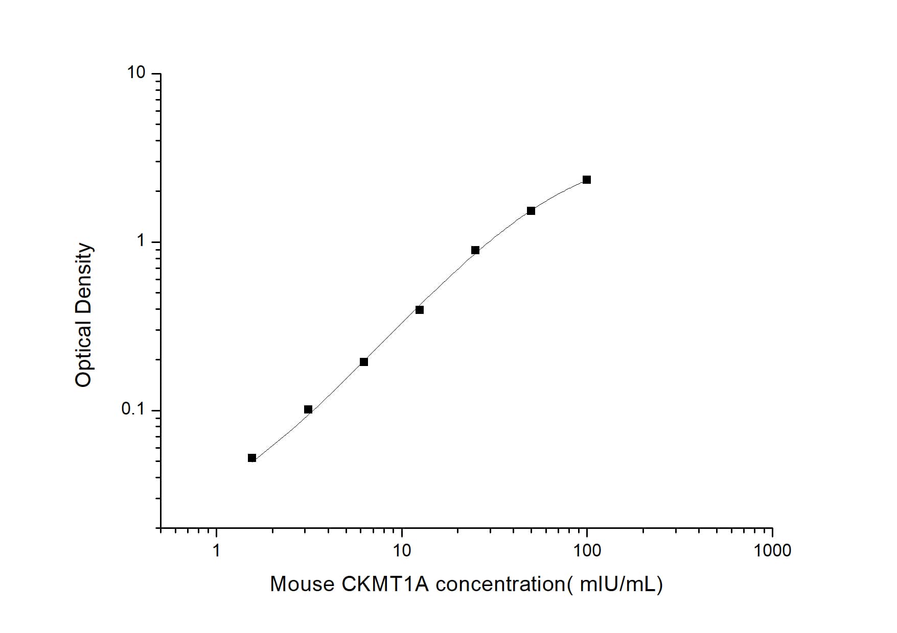 ELISA: Mouse Creatine kinase MT 1A ELISA Kit (Colorimetric) [NBP2-75315] - Standard Curve Reference