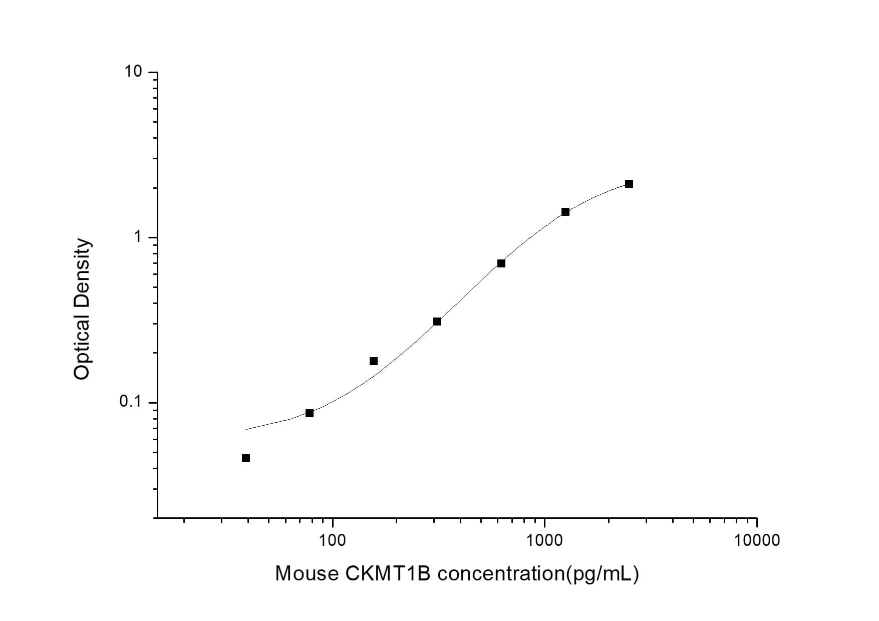 ELISA: Mouse Creatine kinase MT 1B ELISA Kit (Colorimetric) [NBP2-75317] - Standard Curve Reference