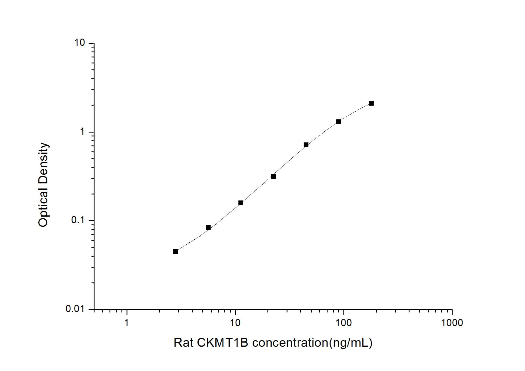 ELISA: Rat Creatine kinase MT 1B ELISA Kit (Colorimetric) [NBP2-75318] - Standard Curve Reference