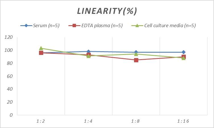 ELISA Human COLEC10 ELISA Kit (Colorimetric)