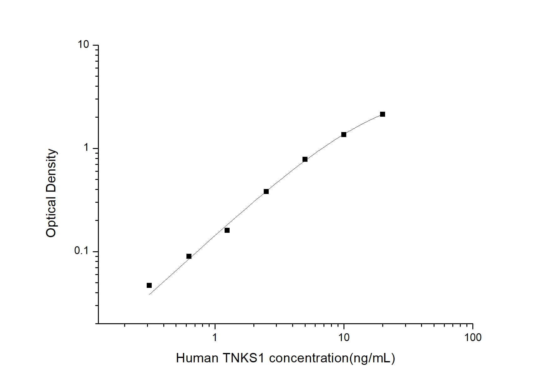 ELISA: Human Tankyrase 1 ELISA Kit (Colorimetric) [NBP2-75361] - Standard Curve Reference