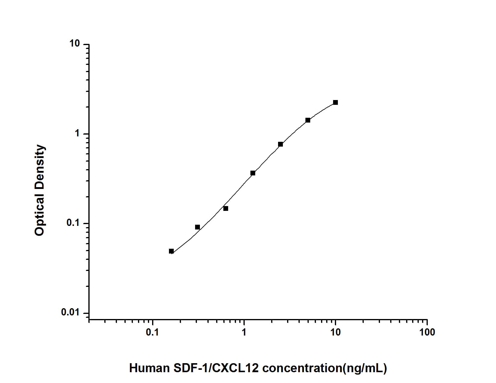 ELISA: Human CXCL12/SDF-1 ELISA Kit (Colorimetric) [NBP2-75375] - Standard Curve Reference