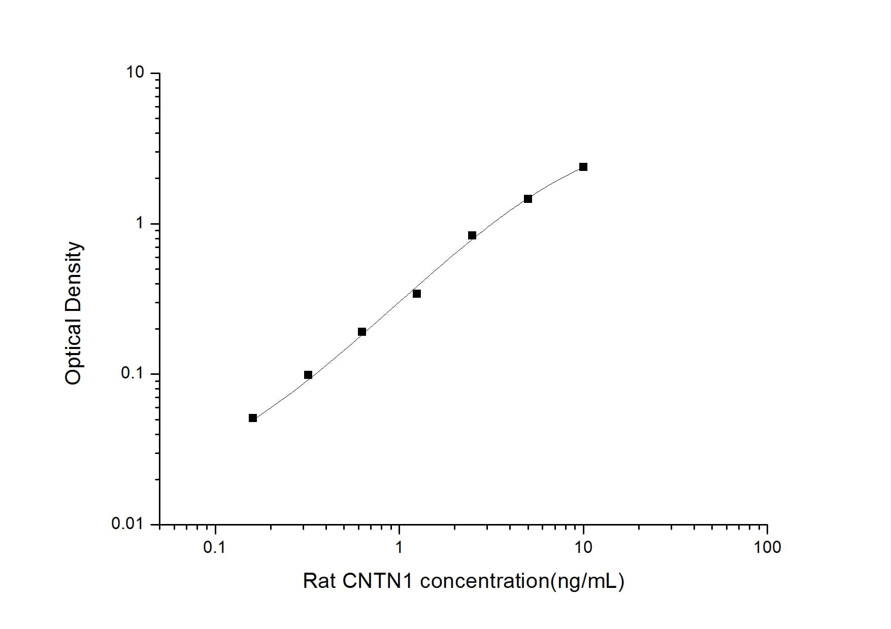 ELISA: Rat Contactin-1 ELISA Kit (Colorimetric) [NBP2-75803] - Standard Curve Reference