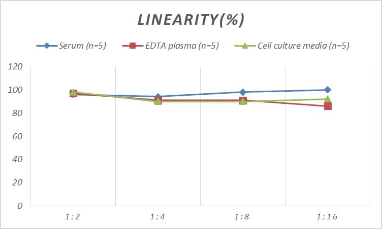 ELISA: Human CNTNAP4 ELISA Kit (Colorimetric) [NBP2-75815] - Samples were spiked with high concentrations of Human CNTNAP4 and diluted with Reference Standard & Sample Diluent to produce samples with values within the range of the assay.