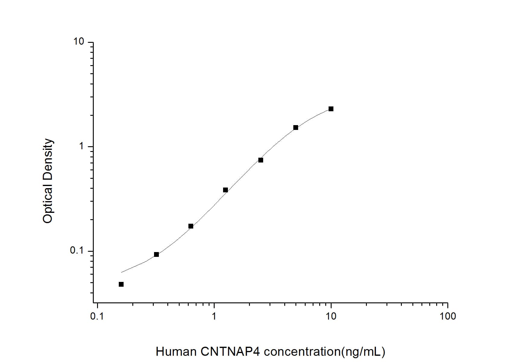 ELISA: Human CNTNAP4 ELISA Kit (Colorimetric) [NBP2-75815] - Standard Curve Reference