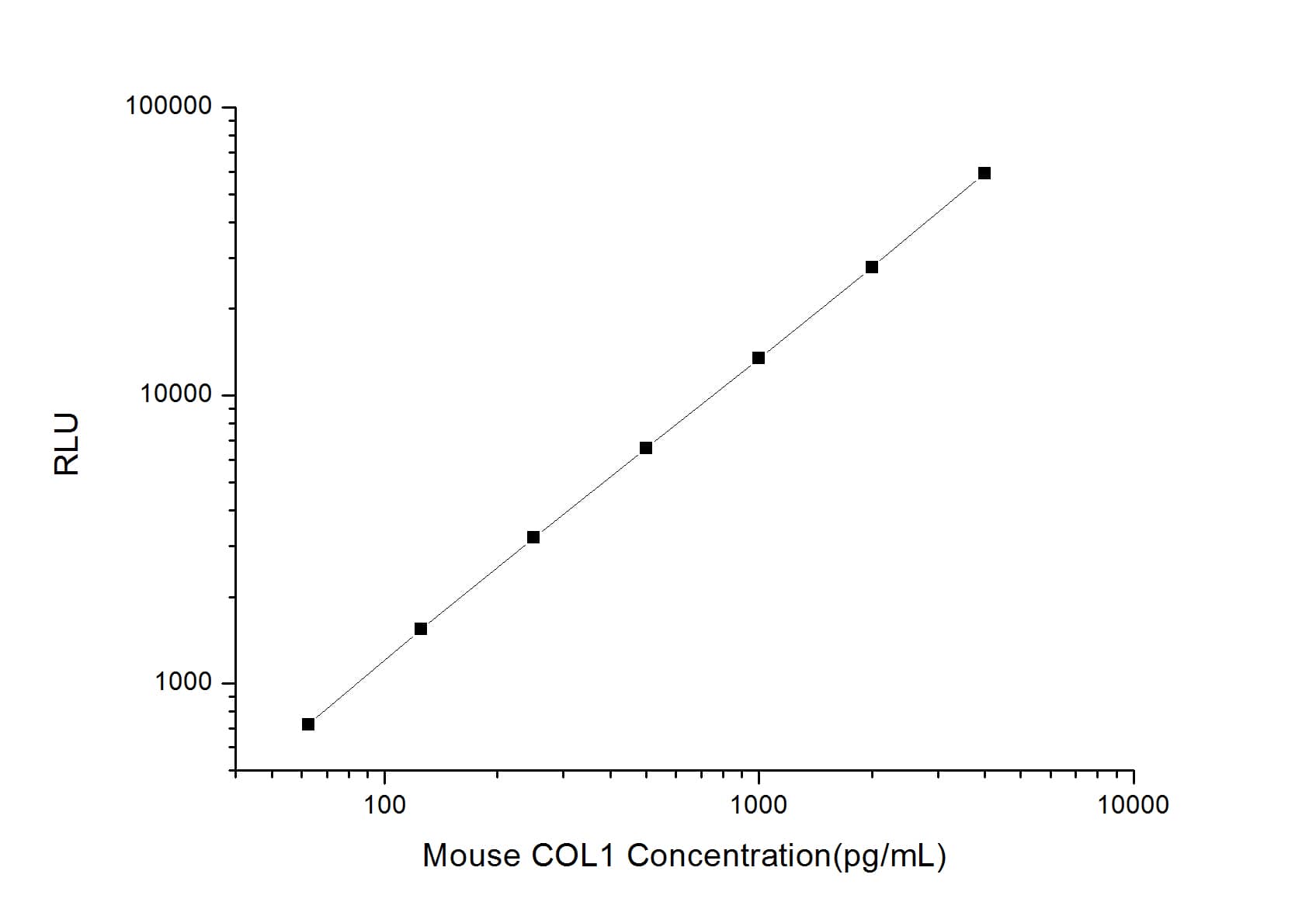 ELISA: Mouse Collagen Type I ELISA Kit (Chemiluminescence) [NBP2-75820] - Standard Curve Reference