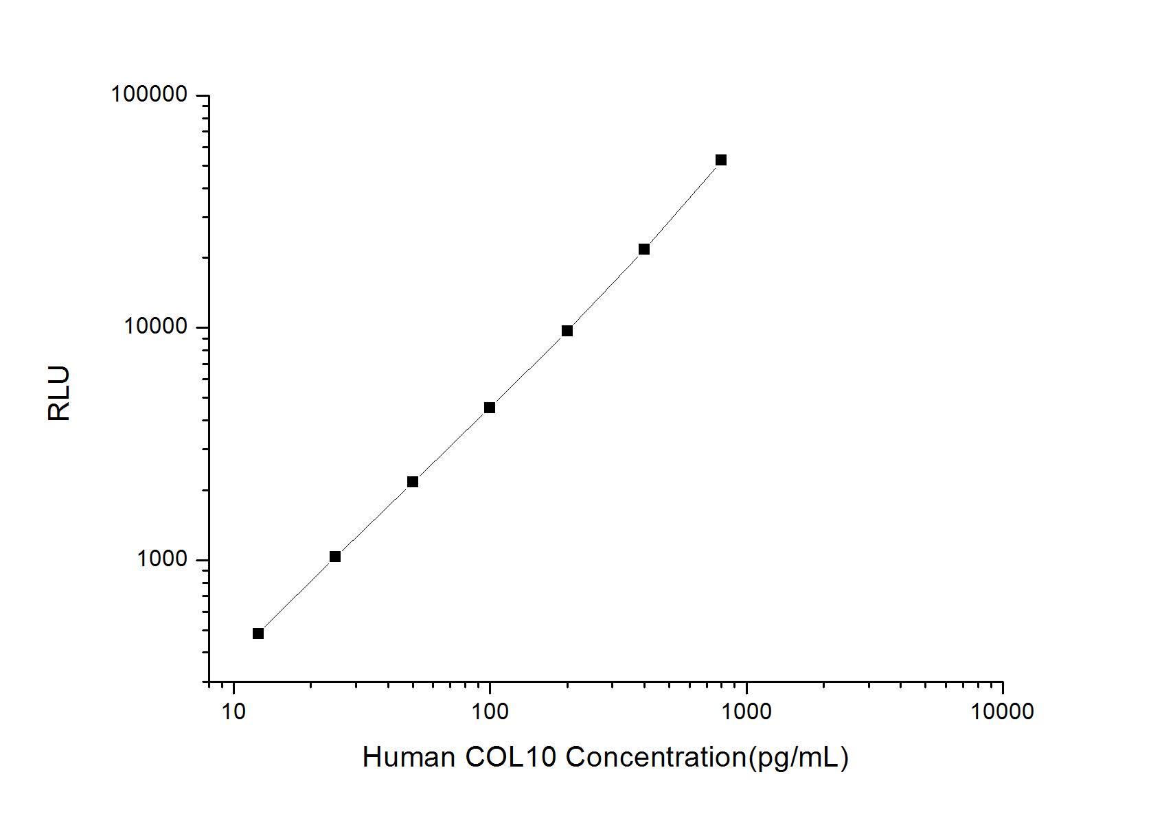 ELISA: Human Collagen X ELISA Kit (Chemiluminescence) [NBP2-75824] - Standard Curve Reference